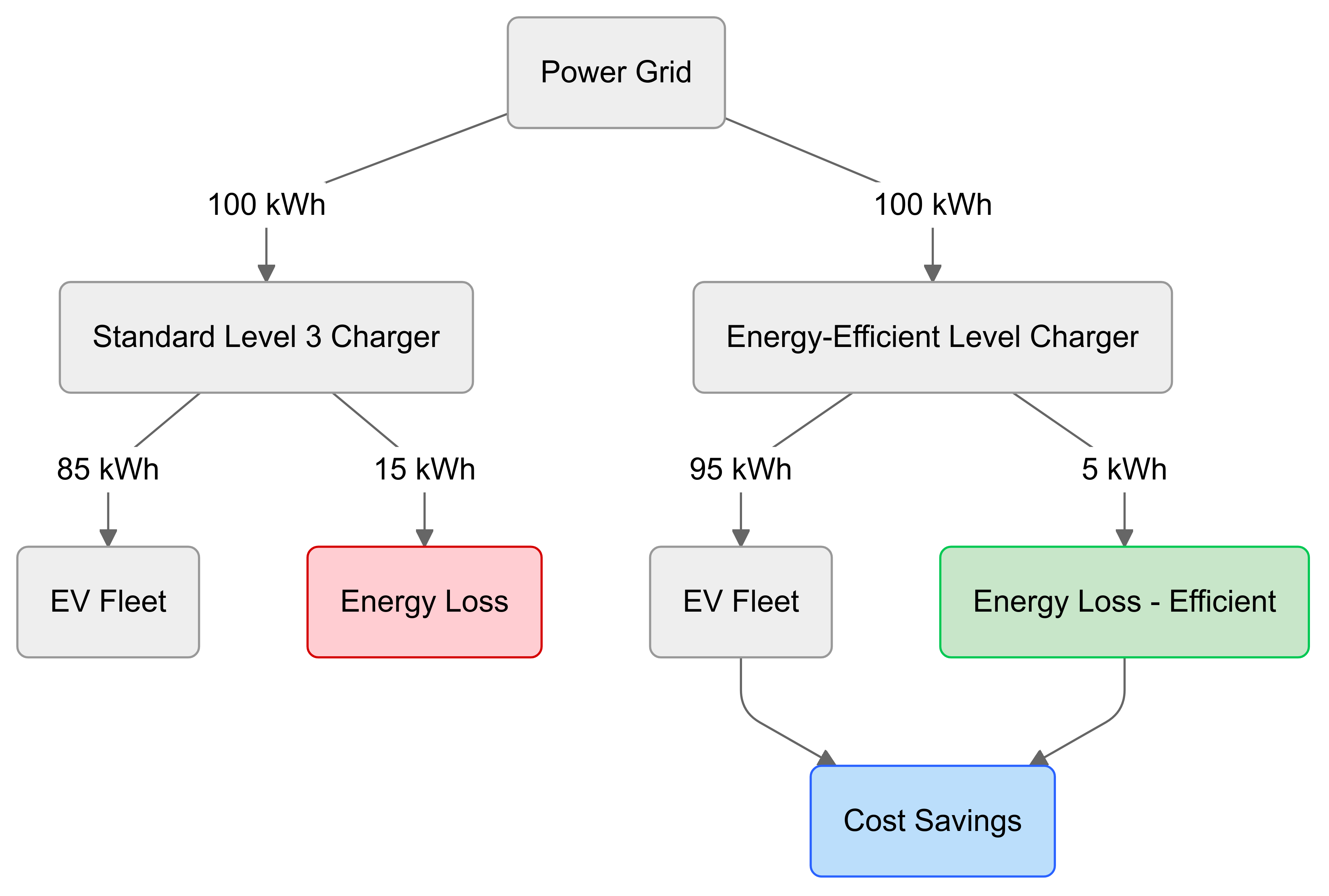 Powerful and Efficient Chargers